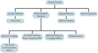 Comparative analysis of energy transfer mechanisms for neural implants